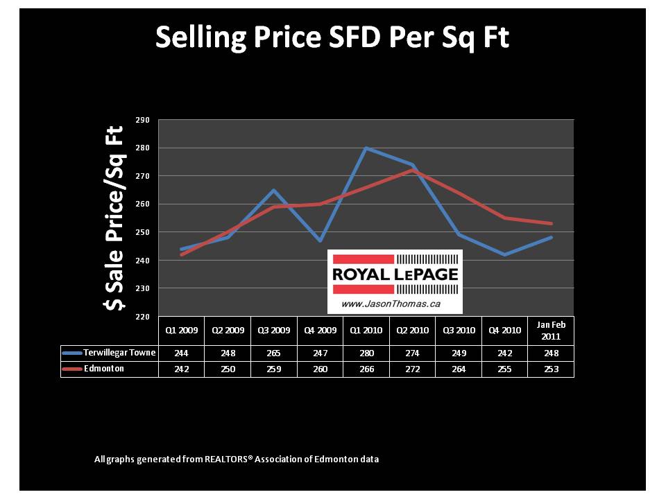 Terwillegar Towne Edmonton Real estate average sale price per square foot 2011